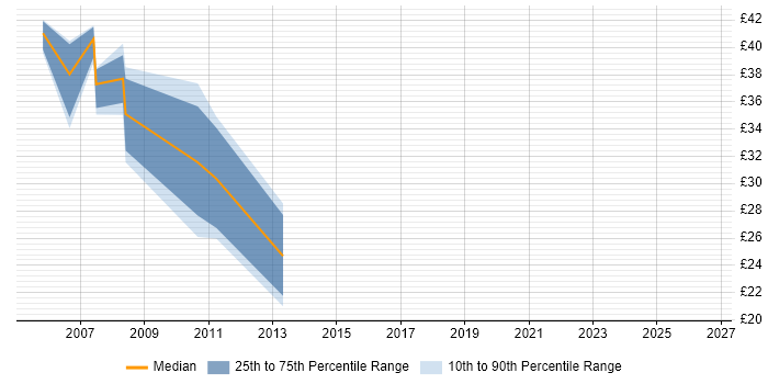 Contractor hourly rate distribution trend for AIX Engineer job vacancies in the UK