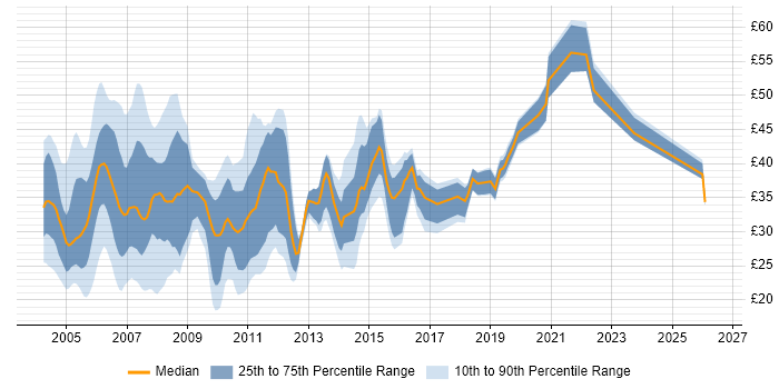 Contractor hourly rate distribution trend for jobs in the UK citing AIX