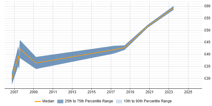 Contractor hourly rate distribution trend for jobs in the UK citing Akamai