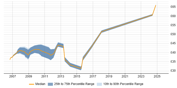 Contractor hourly rate distribution trend for Algorithm Engineer job vacancies in the UK