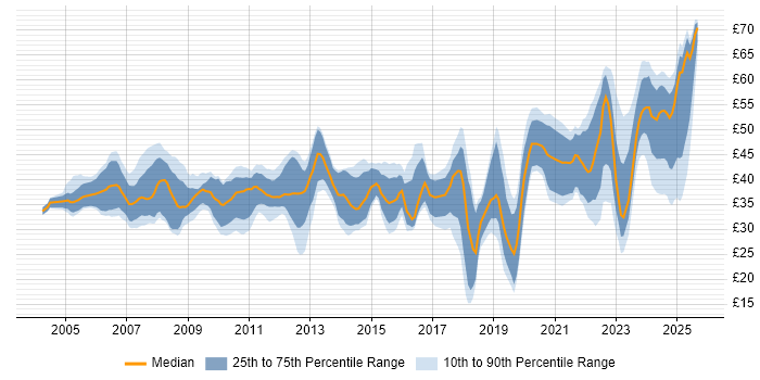 Contractor hourly rate distribution trend for jobs in the UK citing Algorithms Contractor hourly rate distribution trend for jobs in the UK citing Algorithms