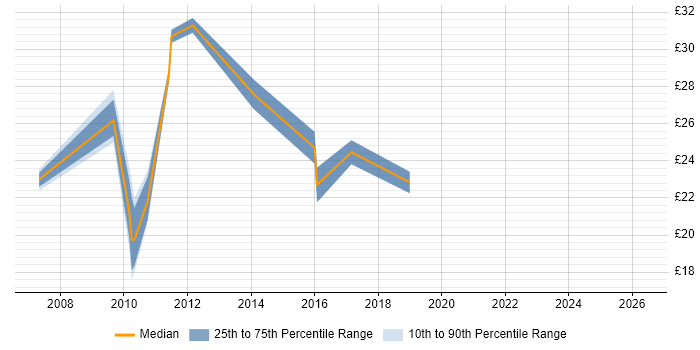 Contractor hourly rate distribution trend for jobs in the UK citing Alias
