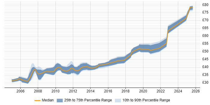 Contractor hourly rate distribution trend for jobs in the UK citing Altera