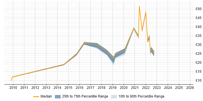 Contractor hourly rate distribution trend for jobs in the UK citing Alteryx