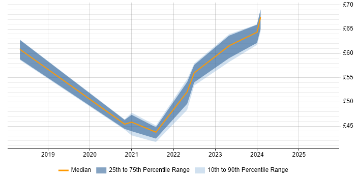 Contractor hourly rate distribution trend for jobs in the UK citing Amazon CloudWatch