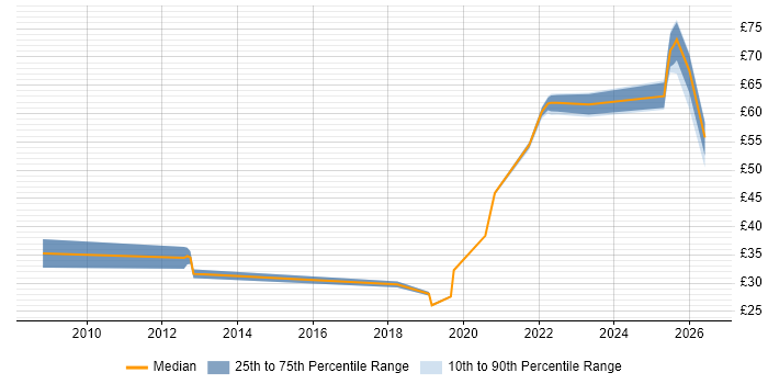 Contractor hourly rate distribution trend for jobs in the UK citing Amazon EC2