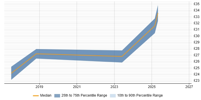 Contractor hourly rate distribution trend for jobs in the UK citing Amazon QuickSight
