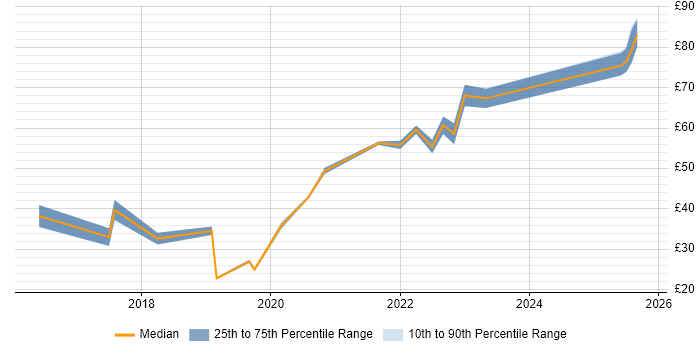 Contractor hourly rate distribution trend for jobs in the UK citing Amazon RDS Contractor hourly rate distribution trend for jobs in the UK citing Amazon RDS