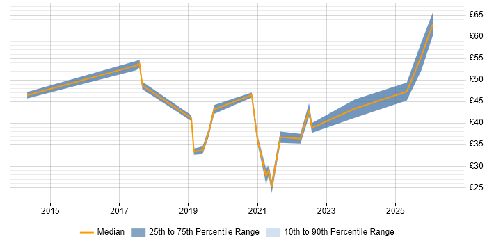 Contractor hourly rate distribution trend for jobs in the UK citing Amazon Redshift