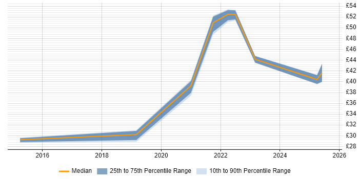Contractor hourly rate distribution trend for jobs in the UK citing Amazon SQS Contractor hourly rate distribution trend for jobs in the UK citing Amazon SQS