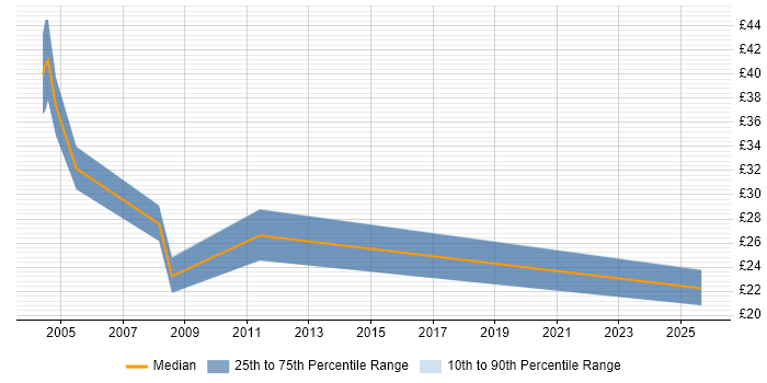 Contractor hourly rate distribution trend for jobs in the UK citing Amdocs OSS