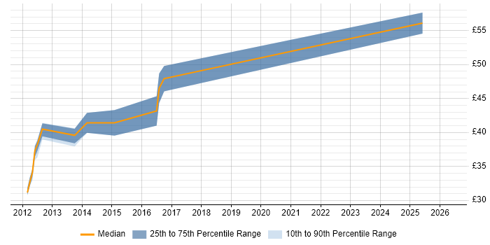 Contractor hourly rate distribution trend for jobs in the UK citing AMQP