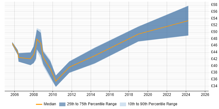 Contractor hourly rate distribution trend for Analogue IC Engineer job vacancies in the UK Contractor hourly rate distribution trend for Analogue IC Engineer job vacancies in the UK