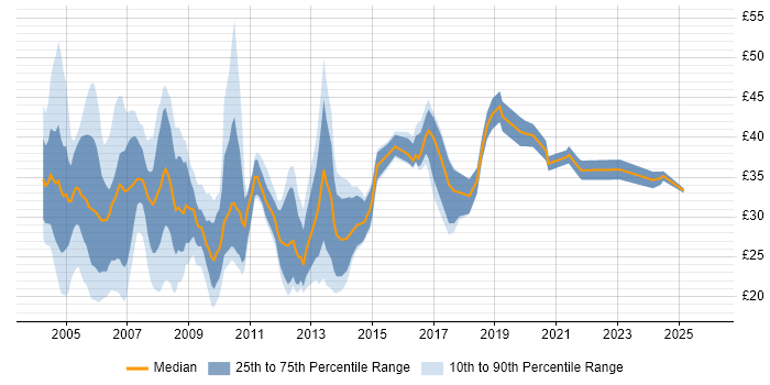 Contractor hourly rate distribution trend for Analyst Developer job vacancies in the UK