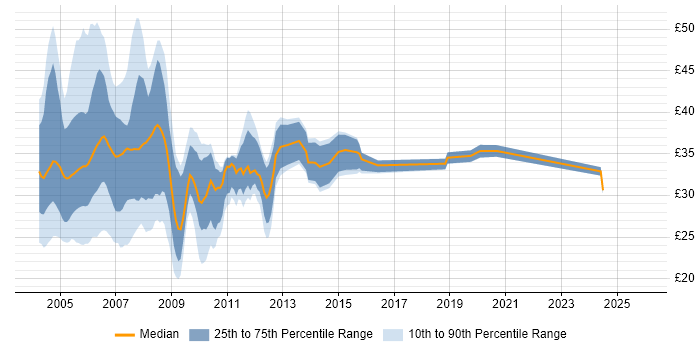 Contractor hourly rate distribution trend for Analyst Programmer job vacancies in the UK