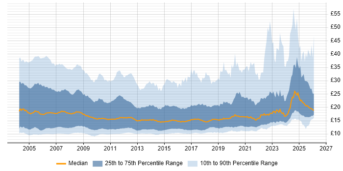 Contractor hourly rate distribution trend for Analyst job vacancies in the UK