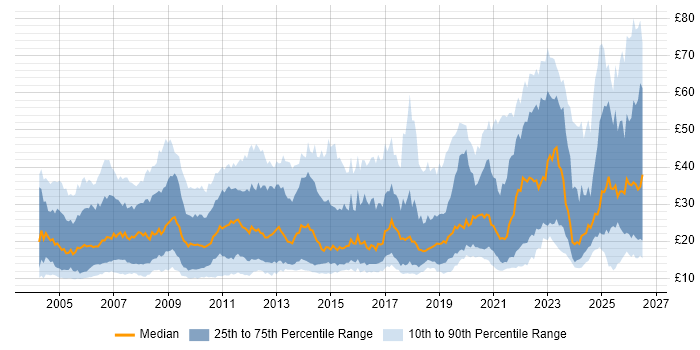 Contractor hourly rate distribution trend for jobs in the UK citing Analytical Skills