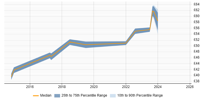 Contractor hourly rate distribution trend for Analytics Manager job vacancies in the UK Contractor hourly rate distribution trend for Analytics Manager job vacancies in the UK