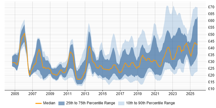 Contractor hourly rate distribution trend for jobs in the UK citing Analytics