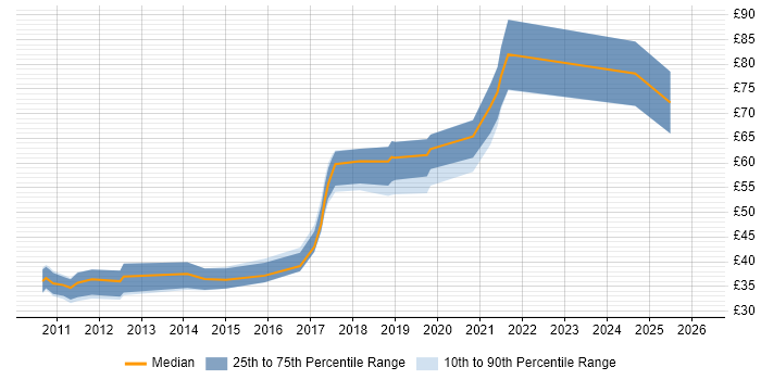 Contractor hourly rate distribution trend for jobs in the UK citing Android SDK