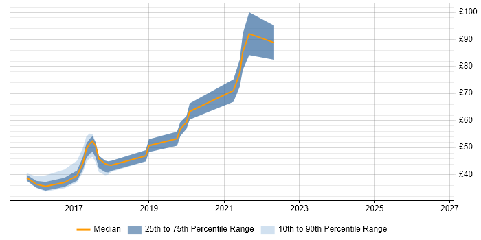 Contractor hourly rate distribution trend for jobs in the UK citing Android Studio