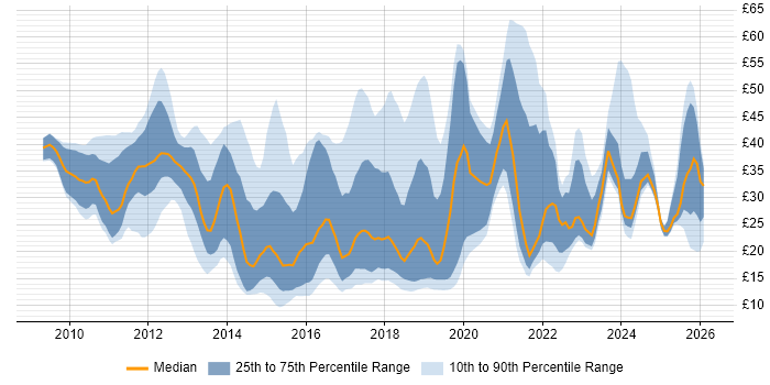 Contractor hourly rate distribution trend for jobs in the UK citing Android