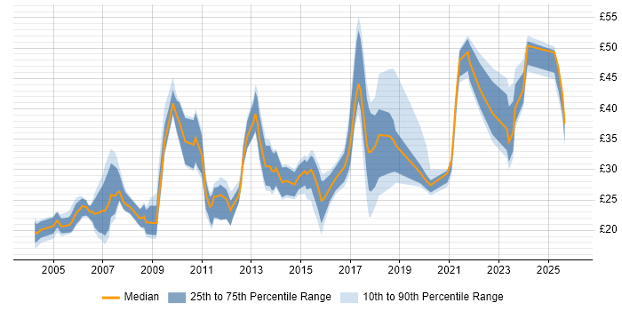 Contractor hourly rate distribution trend for jobs in the UK citing Animation