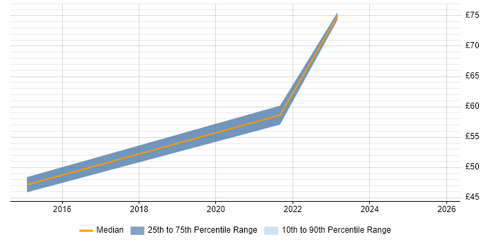 Contractor hourly rate distribution trend for jobs in the UK citing Anomaly Detection