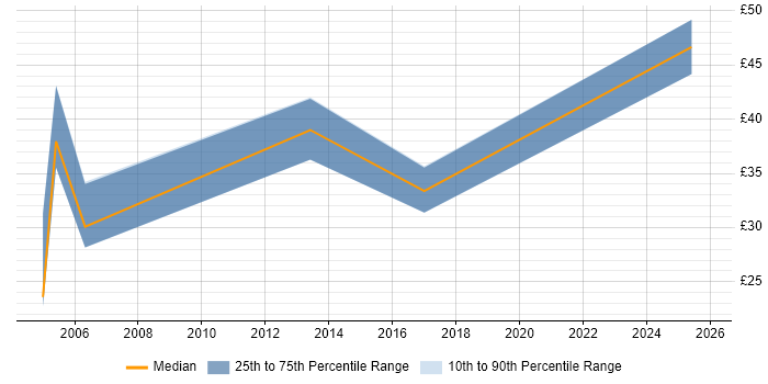 Contractor hourly rate distribution trend for jobs in the UK citing ANSI SQL