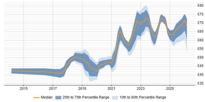 Contractor hourly rate distribution trend for jobs in the UK citing Ansible