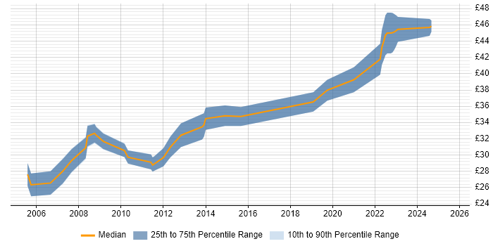 Contractor hourly rate distribution trend for jobs in the UK citing ANSYS Contractor hourly rate distribution trend for jobs in the UK citing ANSYS