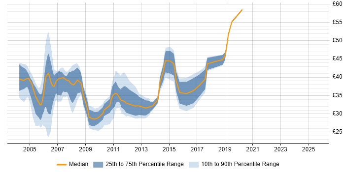 Contractor hourly rate distribution trend for jobs in the UK citing Ant Contractor hourly rate distribution trend for jobs in the UK citing Ant