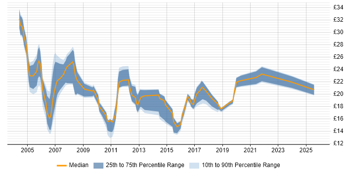 Contractor hourly rate distribution trend for jobs in the UK citing Antivirus Management