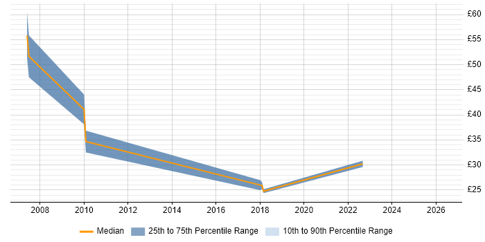Contractor hourly rate distribution trend for jobs in the UK citing AOP