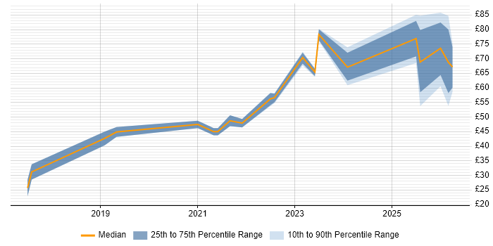 Contractor hourly rate distribution trend for jobs in the UK citing Apache Airflow