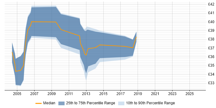 Contractor hourly rate distribution trend for jobs in the UK citing Apache Axis