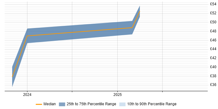 Contractor hourly rate distribution trend for jobs in the UK citing Apache Beam