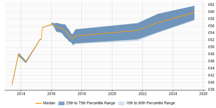 Contractor hourly rate distribution trend for jobs in the UK citing Apache Camel