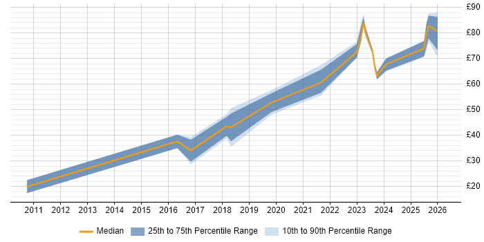 Contractor hourly rate distribution trend for jobs in the UK citing Apache Cassandra
