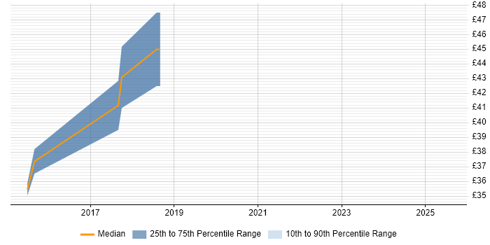 Contractor hourly rate distribution trend for jobs in the UK citing Apache Pig Contractor hourly rate distribution trend for jobs in the UK citing Apache Pig