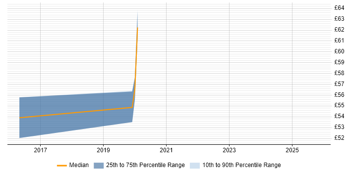 Contractor hourly rate distribution trend for jobs in the UK citing Apache ServiceMix