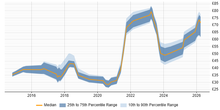 Contractor hourly rate distribution trend for jobs in the UK citing Apache Spark