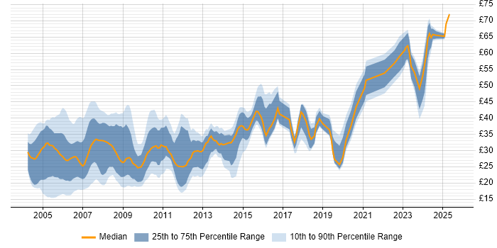 Contractor hourly rate distribution trend for jobs in the UK citing Apache