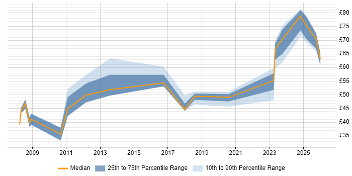 Contractor hourly rate distribution trend for jobs in the UK citing Apex Code