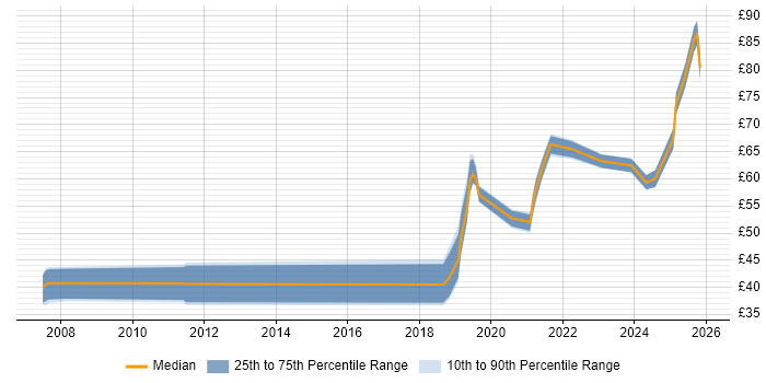 Contractor hourly rate distribution trend for jobs in the UK citing API Design