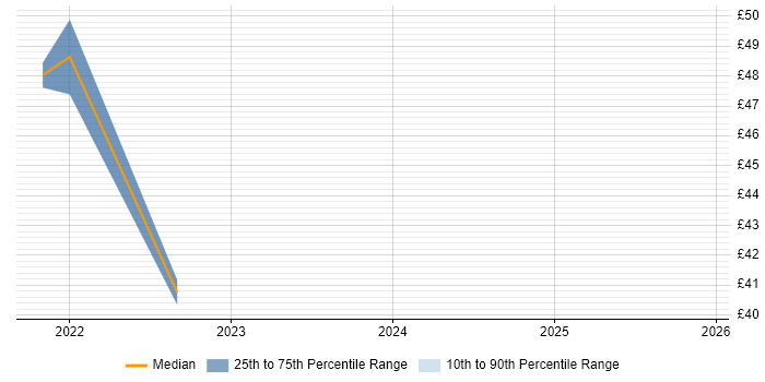 Contractor hourly rate distribution trend for jobs in the UK citing Apigee