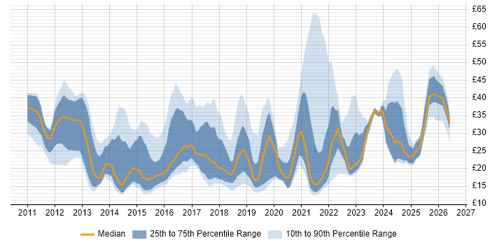 Contractor hourly rate distribution trend for jobs in the UK citing Apple iOS