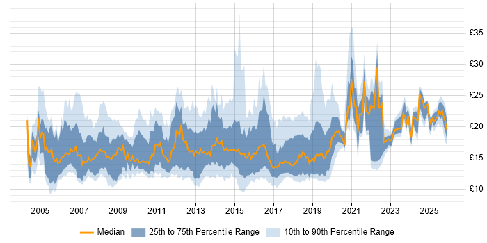 Contractor hourly rate distribution trend for jobs in the UK citing Apple