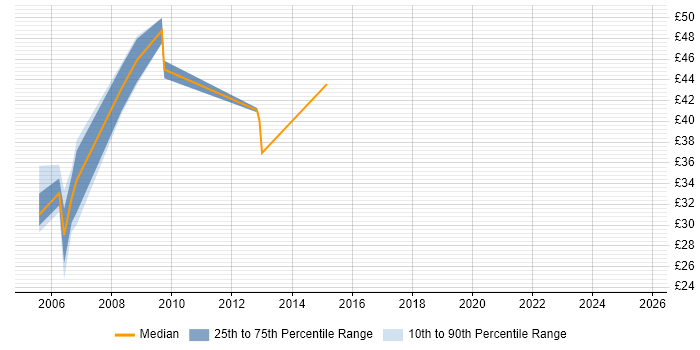 Contractor hourly rate distribution trend for Application Development Manager job vacancies in the UK