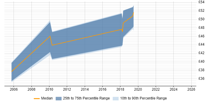 Contractor hourly rate distribution trend for jobs in the UK citing Application Rationalisation